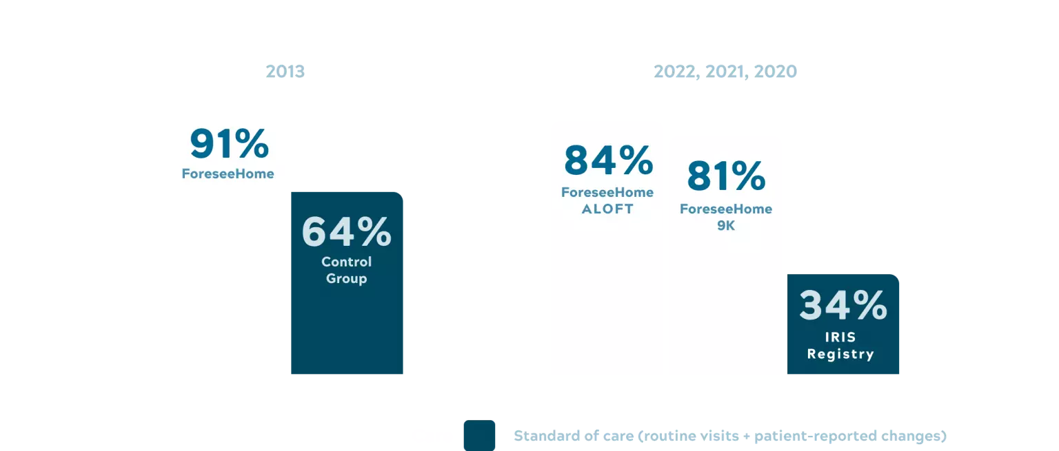 Percentage patients maintained functional vision graph desktop v2 2x