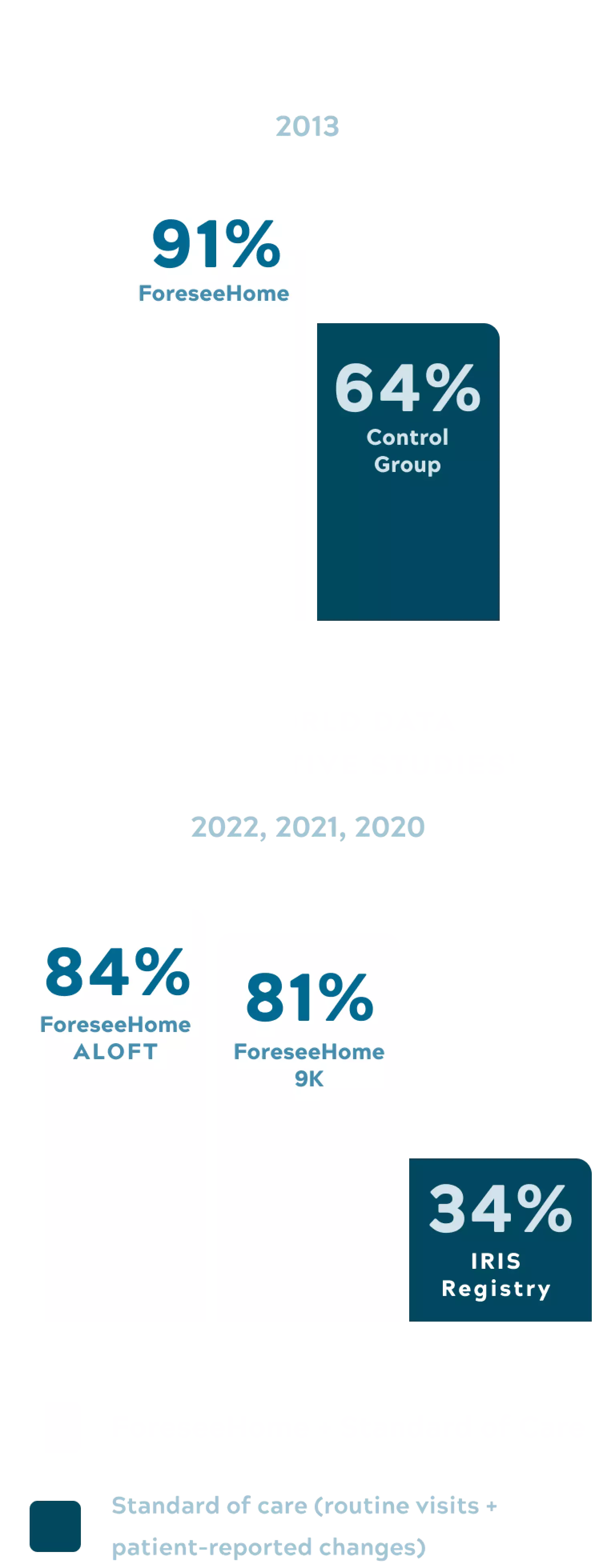 Percentage patients maintained functional vision graph mobile v2 2x
